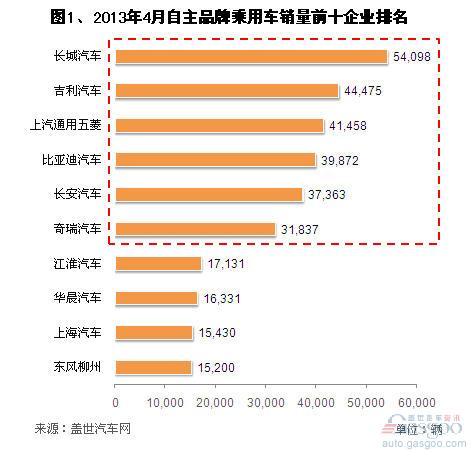 2013年4月自主乘用车企销量分析