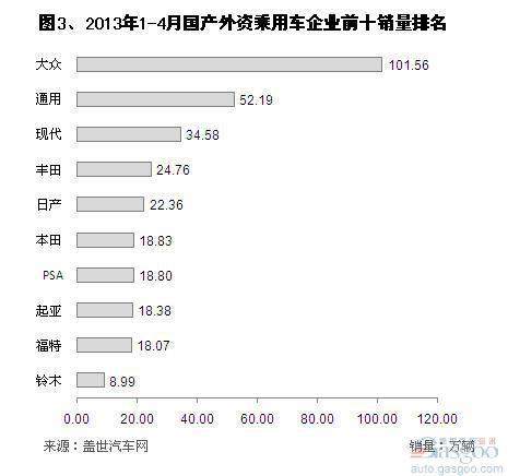 2013年4月国产外资品牌销量分析