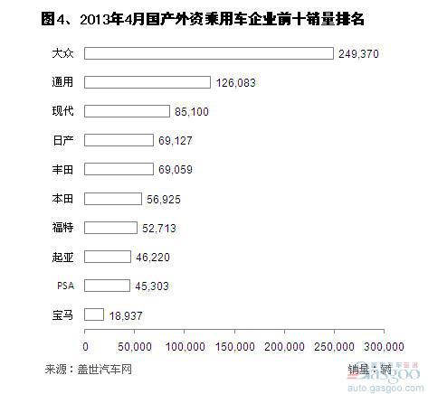 2013年4月国产外资品牌销量分析