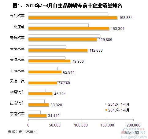 2013年4月自主前十轿车企业销量分析