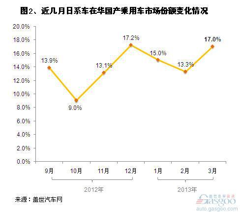 2013年第一季度国产日系车销量分析
