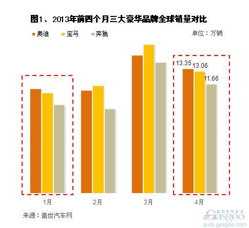 2013年4月三大豪华车品牌销量简析