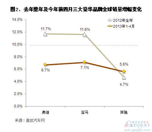 2013年4月三大豪华车品牌销量简析