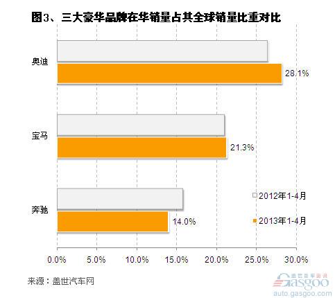 2013年4月三大豪华车品牌销量简析