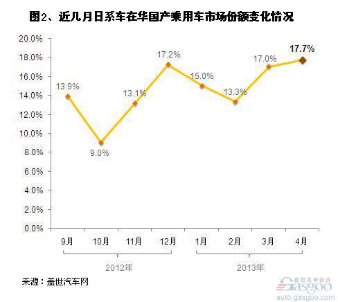 2013年4月日系车在华国产乘用车销量分析