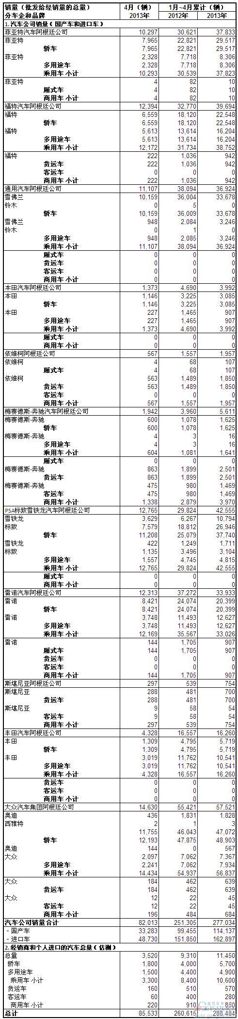 2013年4月份阿根廷汽车销量统计