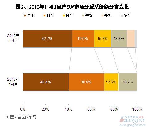 2013年1-4月国产SUV市场销量分析