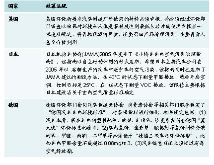 中国车内空气质量分析