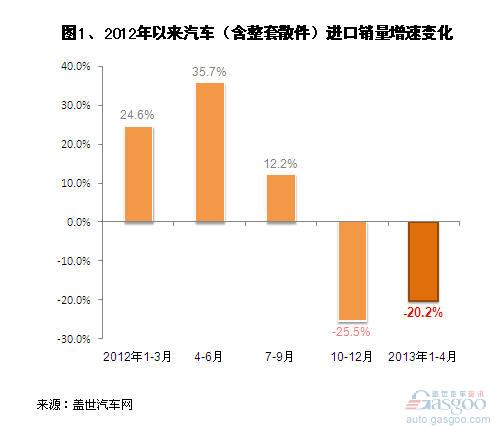 2013年1-4月汽车及其零件进口分析