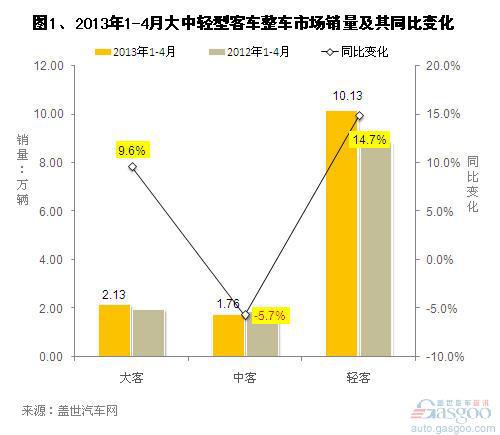 2013年1-4月我国客车市场销量分析