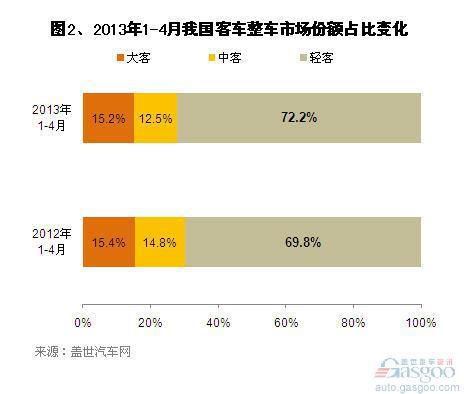 2013年1-4月我国客车市场销量分析