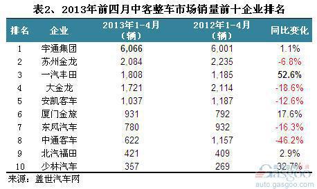 2013年1-4月我国客车市场销量分析