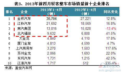 2013年1-4月我国客车市场销量分析