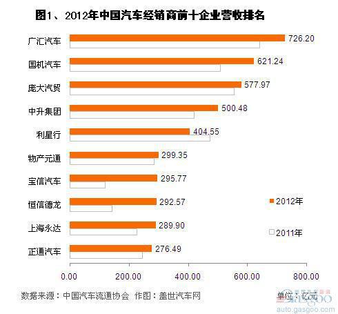 2012年我国汽车经销商前十企业排名变化