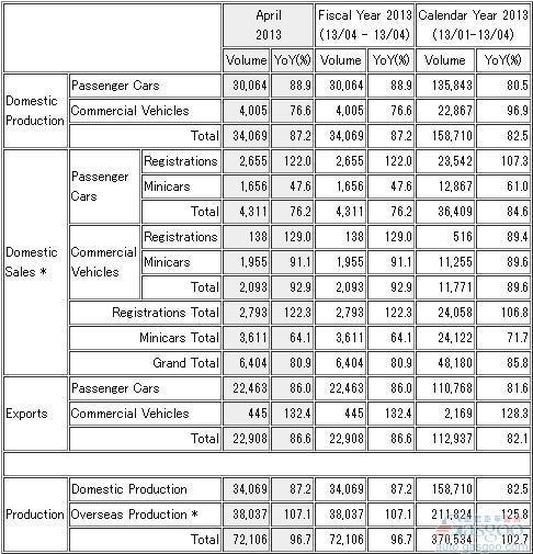 三菱4月全球产量同比下滑3.3% 在华反弹