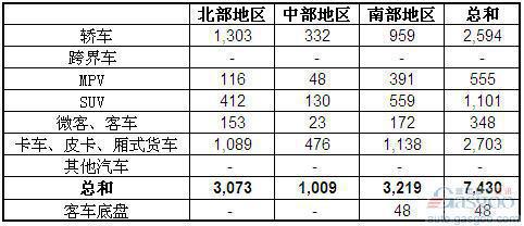 2012年10月越南汽车销量统计（分地区）