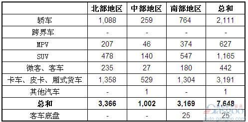 2013年3月越南汽车销量统计（分地区）