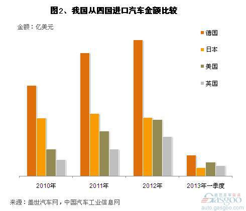 近年来我国前四大汽车进口国分析
