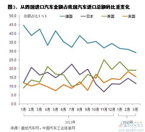 近年来我国前四大汽车进口国分析