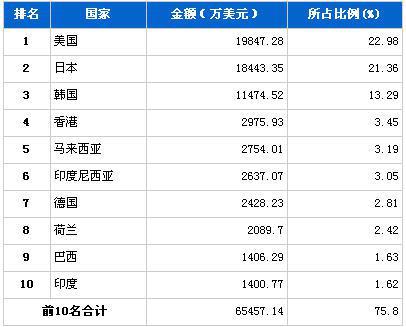 2013年4月汽车电子电器产品分国别出口金额排行
