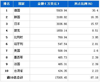 2013年4月汽车电子电器产品分国别进口金额排行