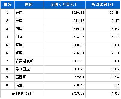2013年4月转向系统零部件分国别出口金额排行