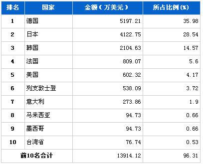 2013年4月转向系统零部件分国别进口金额排行