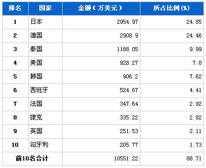 2013年4月行驶系统零部件分国别进口金额排行