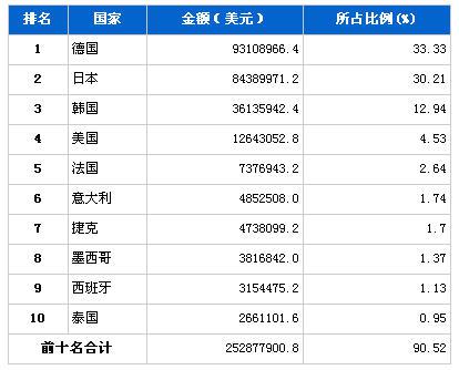 2013年4月汽车零部件产品分国别进口金额排行