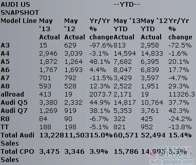 奥迪5月份在美销量再创新高 同比增长15%