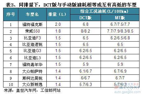 DCT不一定比手动版汽车更省油