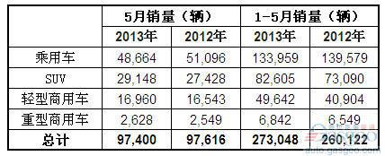 2013年5月澳大利亚各类汽车销量统计