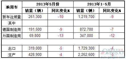 2013年5月德国乘用车产销及出口概况