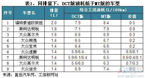 DCT不一定比手动版汽车更省油