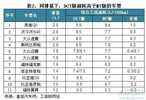 DCT不一定比手动版汽车更省油