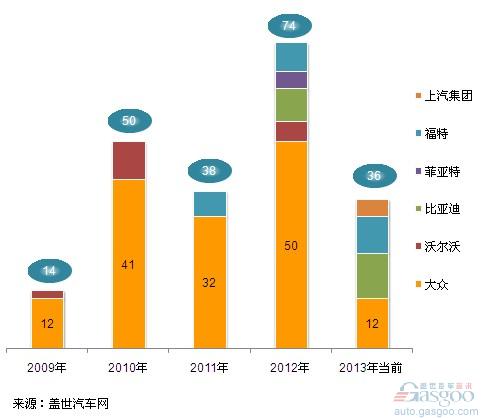 各车企近年上市DCT车款数分析