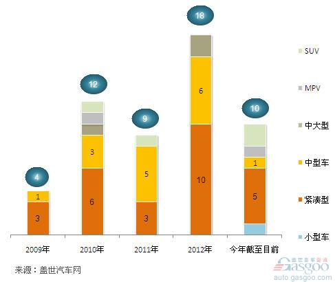 DCT车型向各细分市场渗透