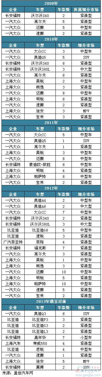 DCT车型向各细分市场渗透