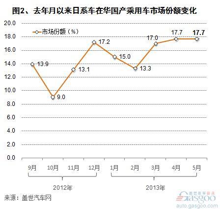 2013年5月日系国产乘用车销量分析