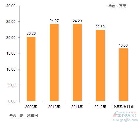 近几年国内上市的DCT车款价格变化