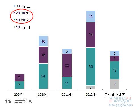 近几年国内上市的DCT车款价格变化