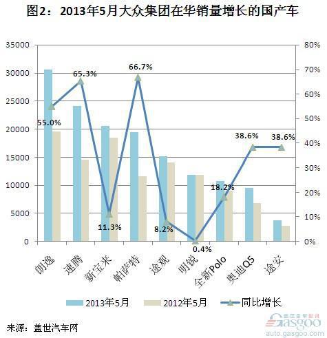 大众宣布召回后两个月销量增速开始低于行业均速