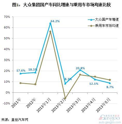 大众宣布召回后两个月销量增速开始低于行业均速