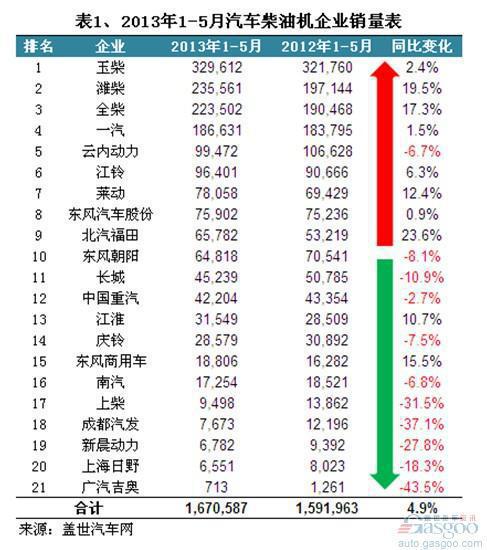 近年来汽车用柴油机市场销量分析