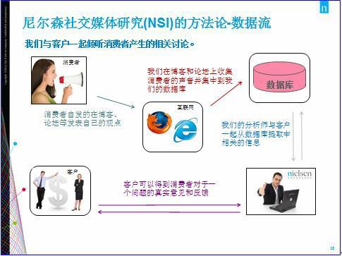 尼尔森：汽车、广告、媒体研究方法论