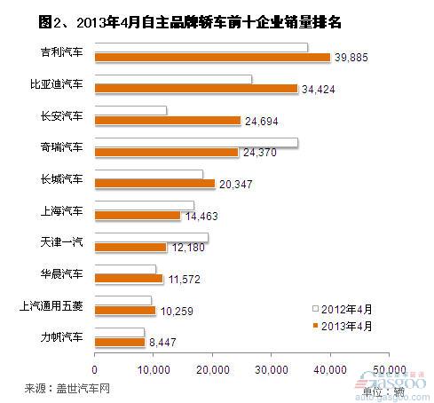 2013年4月自主前十轿车企业销量分析