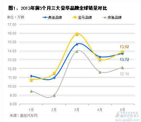 2013年5月三大豪华车品牌全球及在华销量分析