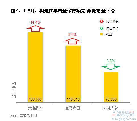 2013年5月三大豪华车品牌全球及在华销量分析