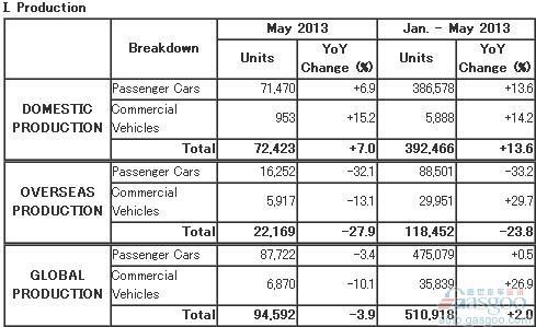 马自达5月份全球产量同比下滑3.9%
