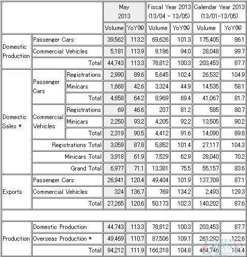 三菱5月份全球产量同比攀升12%